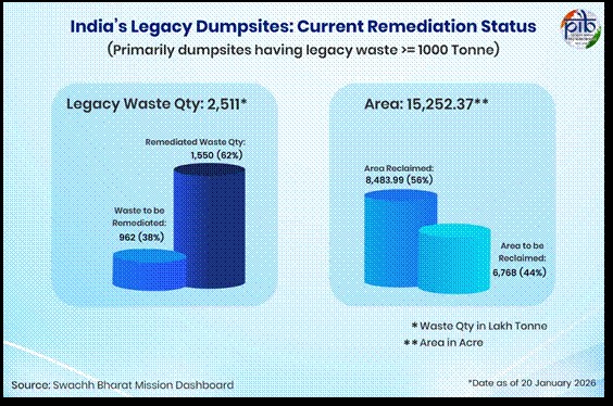 Mission Zero Dumpsites India Advances Nationwide Drive for Cleaner Cities