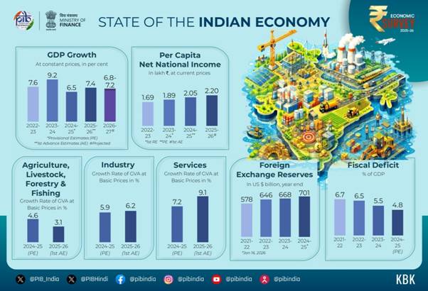 Economic Survey Projects India to Remain Fastest Growing Major Economy with Strong Fiscal and Financial Resilience
