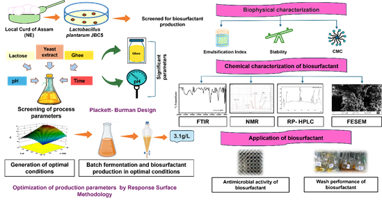 North East Institute Develops Bio Based Surfactant for Cosmetic Industry