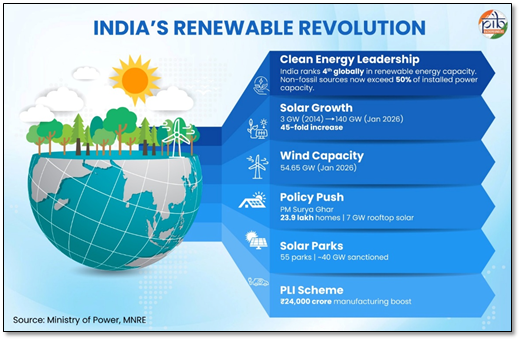 India accelerates clean energy transition with renewables hydrogen nuclear and digital reforms