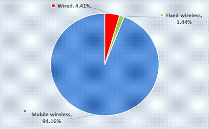 Telecom sector records sharp subscriber growth and revenue gains in December 2025 quarter